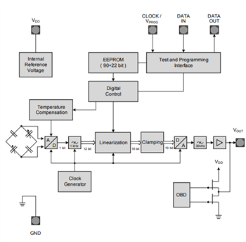 Blockdiagramm - Infineon Technologies MAP-Sensoren (Manifold Air Pressure, MAP)